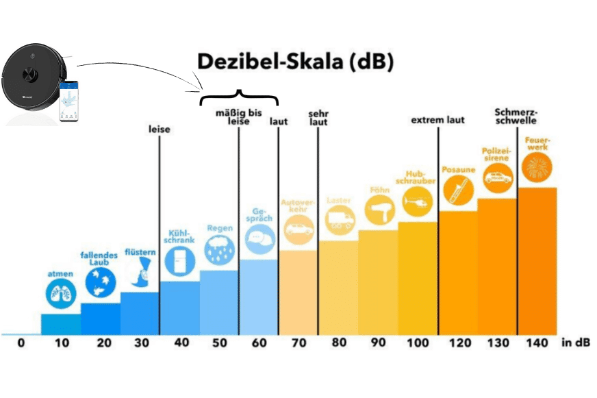 Darstellung der Lautstärke eines Saugroboters auf einer Dezibel-Skala
